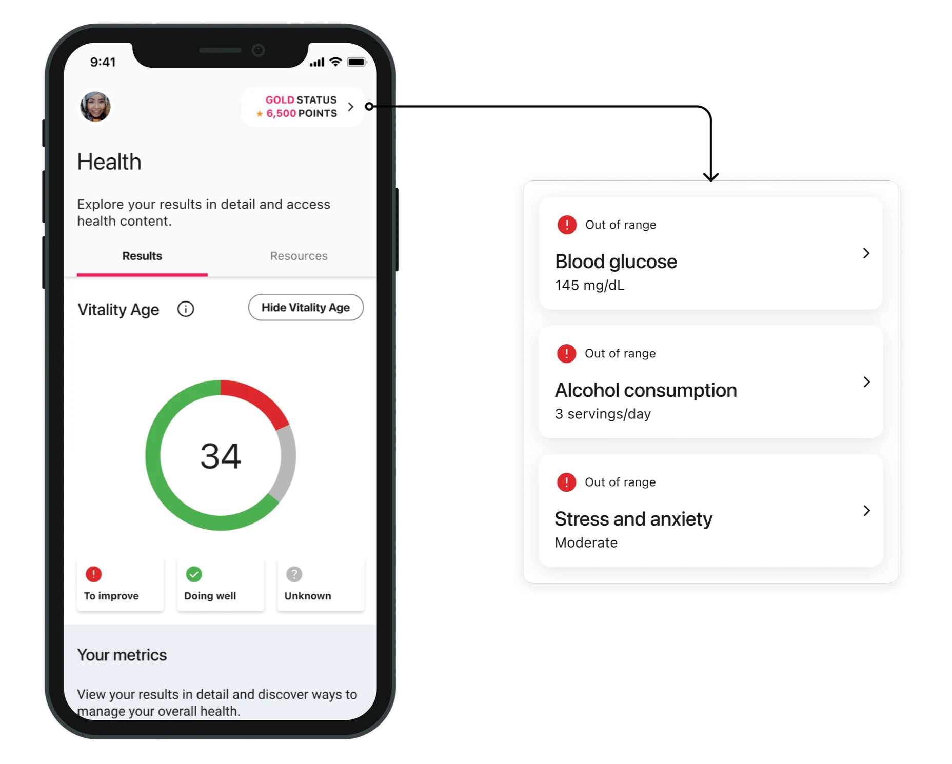 Vitality Health screen showing a Gold status member with 6,500 points and a Vitality Age of 34, alongside three metrics flagged out of range: blood glucose at 145 mg/dL, alcohol consumption at 3 servings a day, and moderate stress and anxiety.